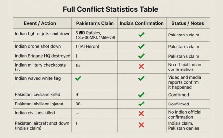India-Pakistan Tensions Escalate: Fighter Jets Downed, Civilians Killed - Bio Points News